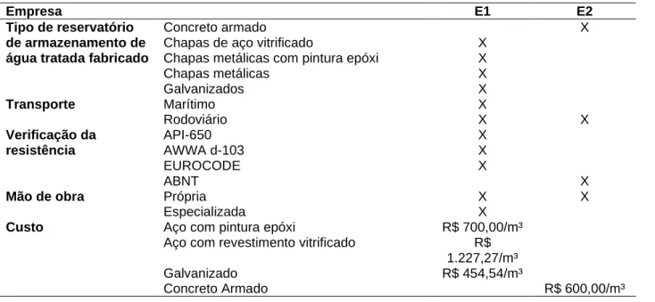 Tabela 3 - Reservatórios de água potável (fabricação, transporte, montagem e custo por volume) por empresa  fabricante 