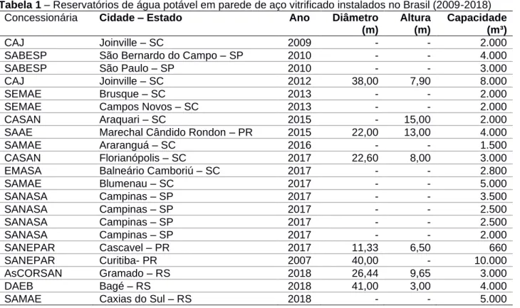 Tabela 1 – Reservatórios de água potável em parede de aço vitrificado instalados no Brasil (2009-2018) 