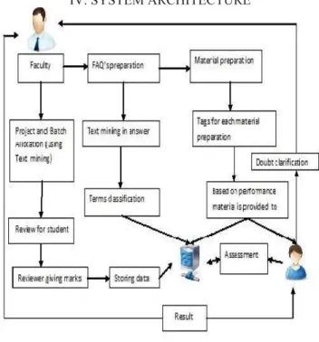 Fig. 1: Block diagram for effective learning 