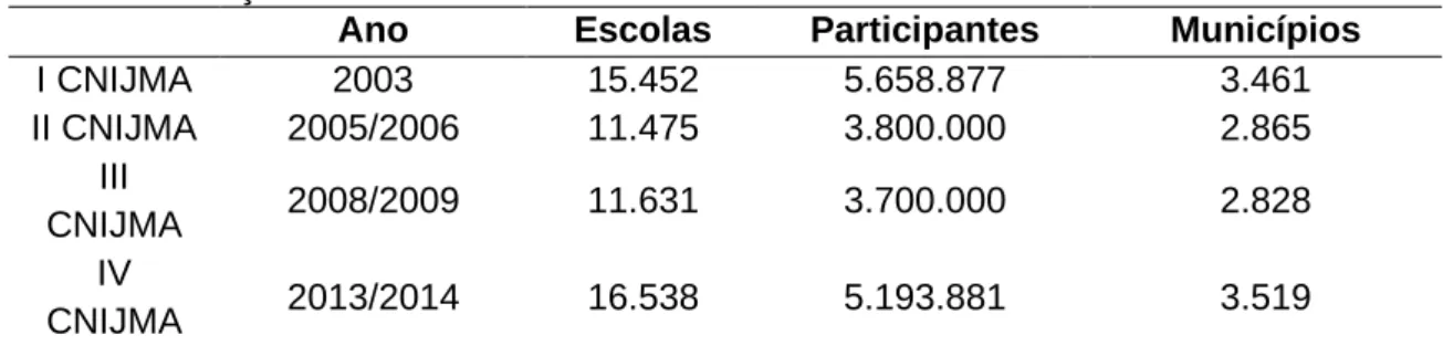 Tabela 1 - Evolução das CNIJMA