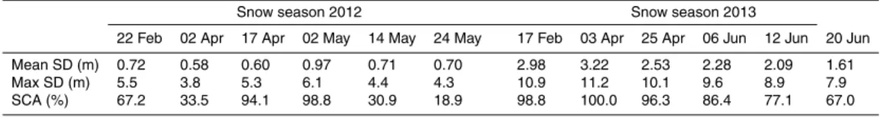 Table 1. Summary statistics of the snowpack distribution and the snow covered area of the basin