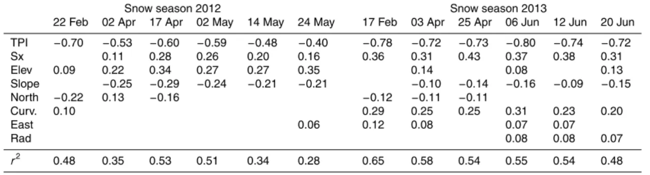 Table 2. Multiple linear regression beta coe ffi cients for each independent variable and sampled day.