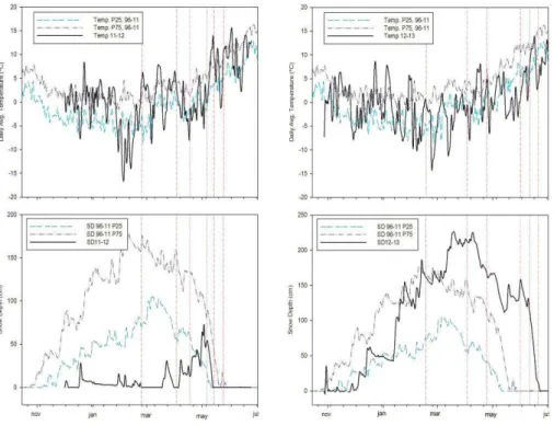 Fig. 2. Daily average temperature and snow depth at the automatic weather station (AWS) for the 2012 (left) and 2013 (right) snow seasons