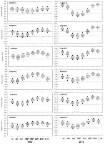 Fig. 4. Box plots of the Pearson’s r coe ffi cients between SD and Sx, calculated for the eight studied wind directions over the survey days for the 1000 samples randomly selected following a Monte Carlo approach