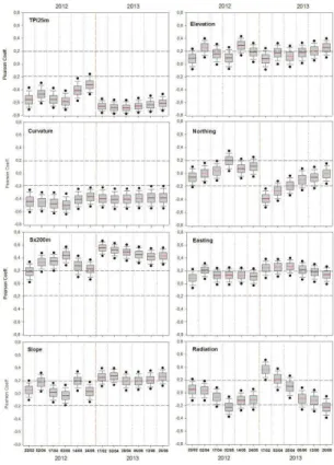 Fig. 5. Box plots of the Pearson’s r coe ffi cients between SD and the various topographic vari- vari-ables for the 1000 samples randomly selected following a Monte Carlo approach