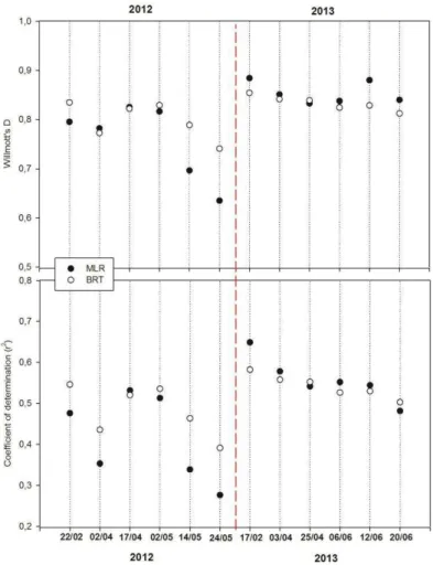 Fig. 6. Willmott’s D and r 2 values between the observed and predicted SD, based on the multiple linear and binary regression models for all survey days.