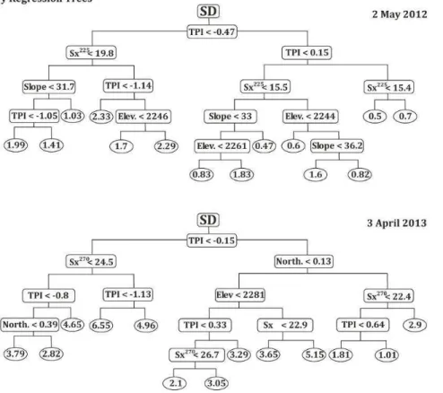 Fig. 7. Binary regression tree obtained for 2 May 2012 (top) and 3 April 2013 (bottom)