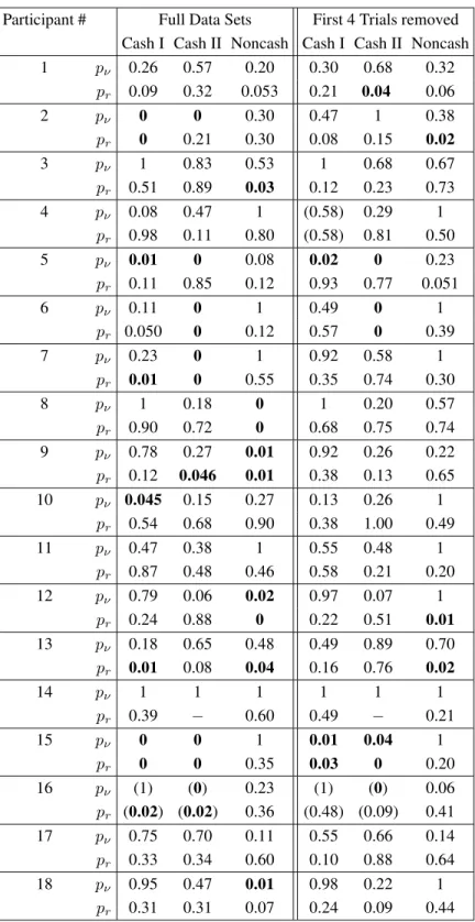 Table 5: Summary of p ν and p r values, rounded to two significant digits, according to the method of Birnbaum (2012) for Cash I, Cash II, and Noncash of Regenwetter et al
