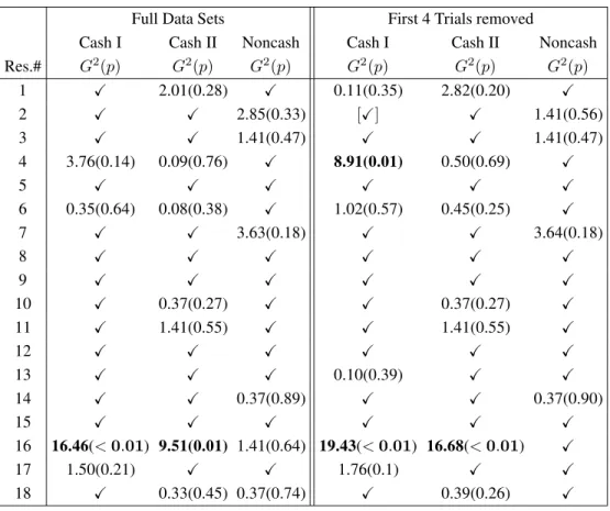 Table 6: Analysis of the linear order model on the full data sets and on reduced data sets where the first four trials for each gamble pair are dropped