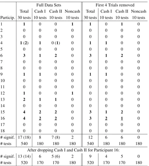 Table 2: Test of iid binary choice following Eq. 21 and text in Smith and Batchelder (2008, p