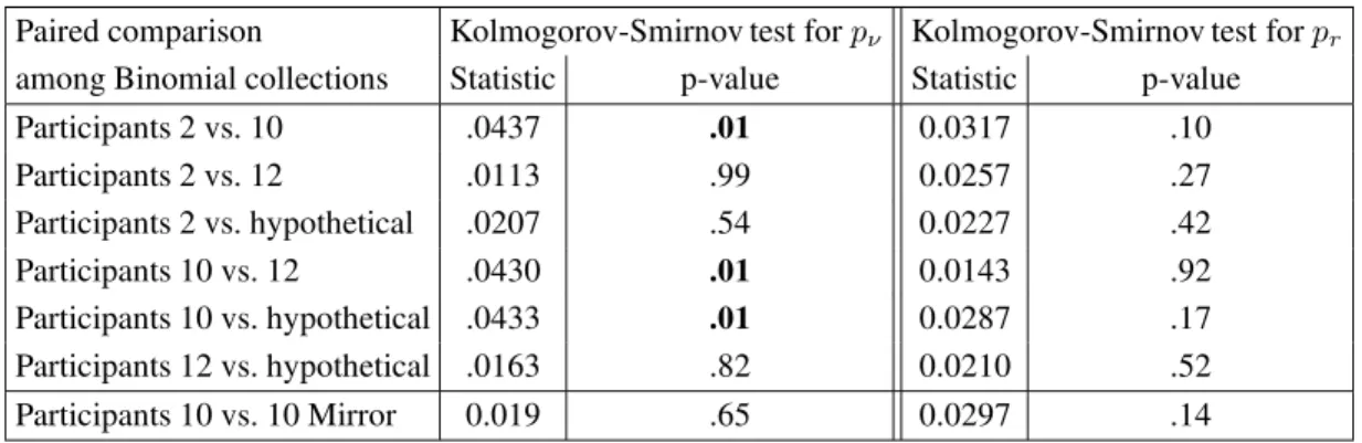 Table 3: Comparison of simulated sampling distributions for p ν and p r for different collections of binomials.