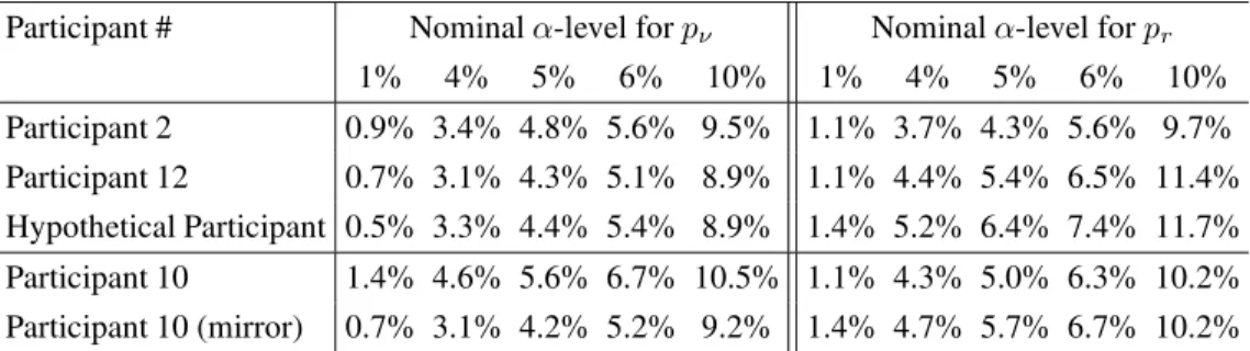 Table 4: Nominal versus actual Type-I error rates for Birnbaum’s (2012) tests of iid.