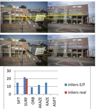 Figure  9: pair-3 results. Upper: SIFT matches  for terrestrial  wrong matches, lower: for each number of matches after E-/and  F-based filtering (blue)  (left: terrestrial,  pair-3, right: UAV,  pair-7) 