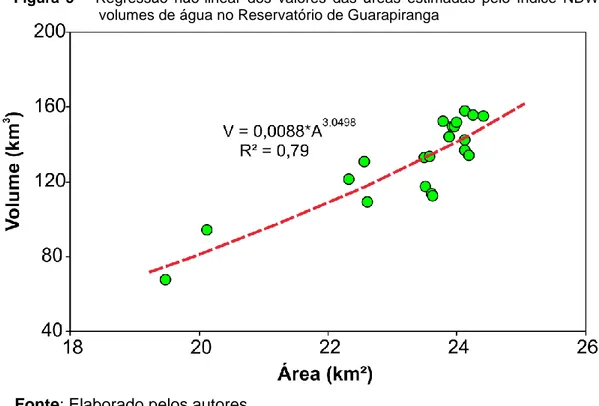 Figura  5  –  Regressão  não-linear  dos  valores  das  áreas  estimadas  pelo  índice  NDWI  e  os  volumes de água no Reservatório de Guarapiranga 