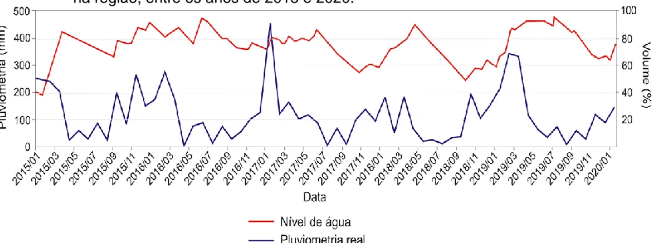 Figura 2 – Variações do volume de água na Represa Guarapiranga e dos índices pluviométricos diários  na região, entre os anos de 2015 e 2020