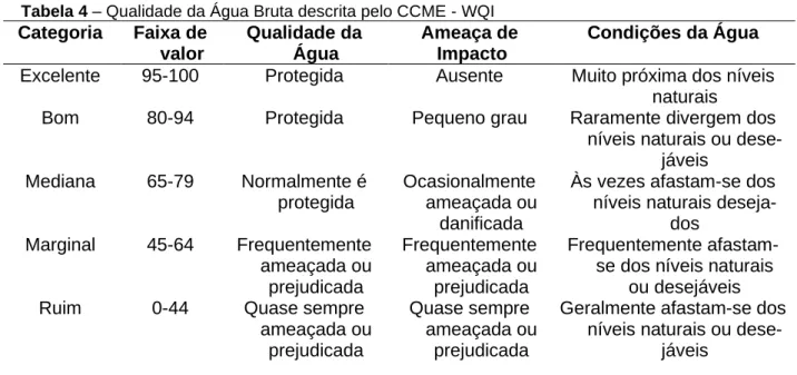 Tabela 4 – Qualidade da Água Bruta descrita pelo CCME - WQI  Categoria  Faixa de  valor  Qualidade da Água  Ameaça de  Impacto  Condições da Água  Excelente  95-100  Protegida  Ausente  Muito próxima dos níveis 