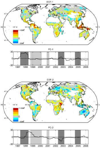 Fig. 4. Top nine PCs time series. Dark/Clear patches represent El Ni˜no/La Ni˜na phases.