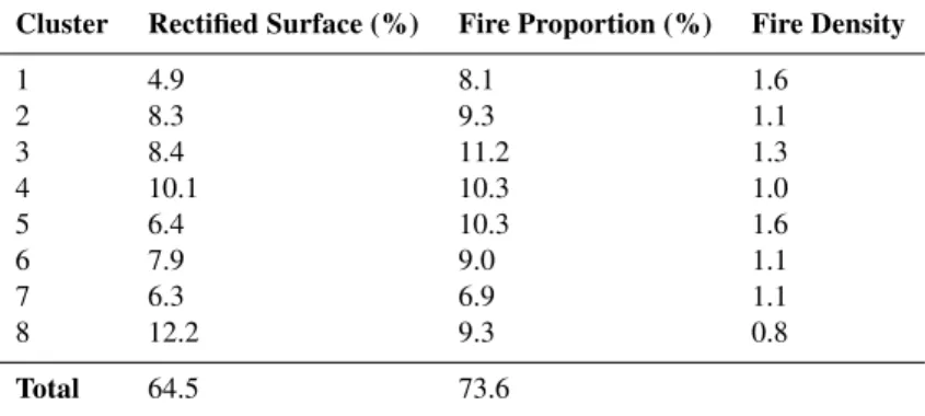 Table 2. Clusters global characteristics. Rectified surface is the proportion of total grid cells surface (rectified with latitude) with active fires in the cluster