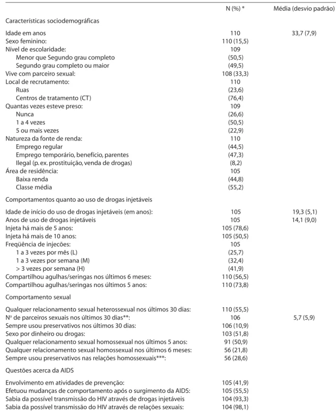 Tabela 1 - Características sociodemográficas e comportamentais da população estudada (número de entrevistados = 110).