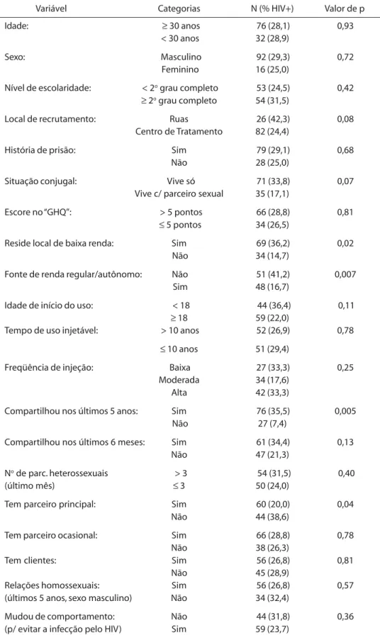 Tabela 2 - Relacões univariadas entre a sorologia para o HIV e principais variáveis independentes, teste  χ 2