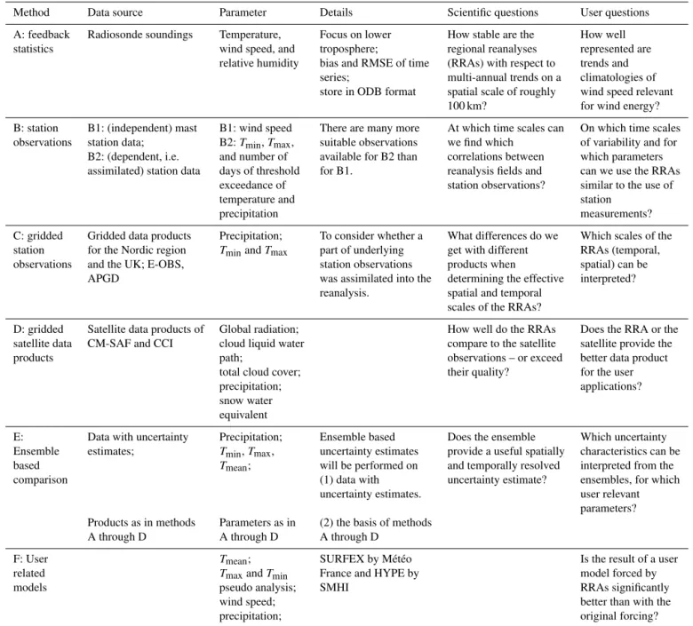 Table 2. Methods and data sources suitable to derive uncertainty estimates for regional reanalyses.