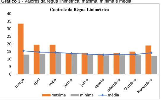 Gráfico 3 - Valores da régua linimétrica, máxima, mínima e média 