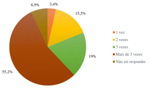 Figura 05 - Frequência da utilização da descarga diárias expressas em % de população 