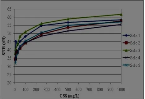 Figura 4 - Relação entre o SNR médio e a CSS para todos os tipos de solo na faixa                            granulométrica de 501 μm a 1 mm 