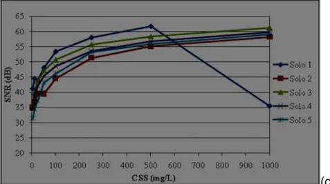 Figura 6 - Relação entre o SNR médio e a CSS para todos os tipos de solo na                    faixa granulométrica de 126 μm a 250 μm 