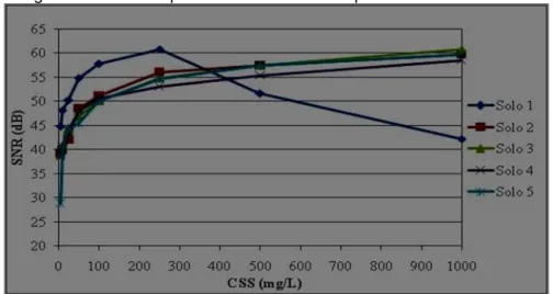 Figura 8 - Relação entre o SNR médio e a CSS para todos os tipos de solo na faixa                     granulométrica de partículas inferiores a 63 μm 