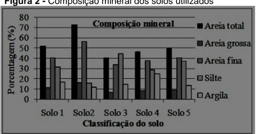 Figura 2 - Composição mineral dos solos utilizados 