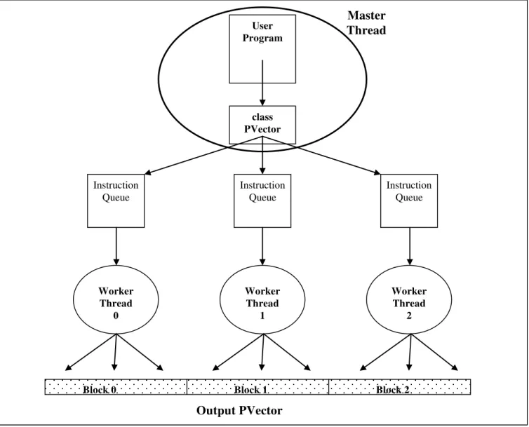 Figure 4.    Parallel Implementation of PVector Operations. 