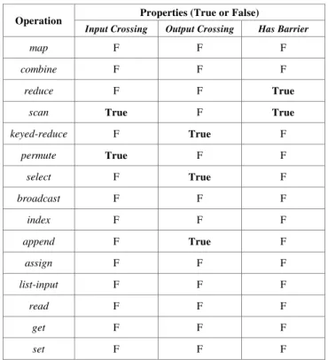 TABLE I.   P ROPERTIES OF DATA PARALLEL OPERATIONS