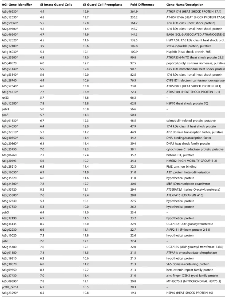 Table 1. The fifty genes that are most strongly up-regulated in guard cell protoplasts compared with intact guard cells.