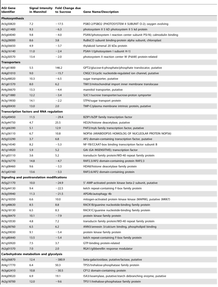 Table 4. Selected genes in guard cells that responded to sucrose. Signal intensities are normalized log2 values.