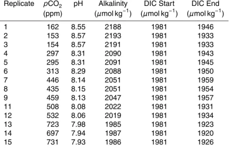 Table 1. Values of the carbonate system in the 14 experimental units. Alkalinity was measured in the end of the experiment while DIC was determined at the beginning and in the end