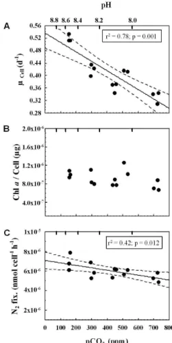 Fig. 1. Cellular division rate (a), cellular chlorophyll-a content (b) and nitrogen fixation rate (c) as a function of CO 2 partial pressure and corresponding pH