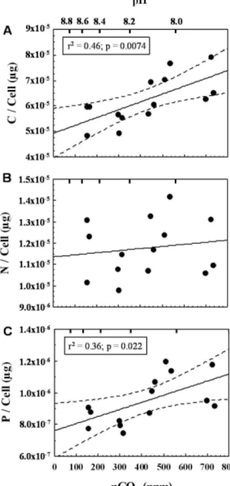 Fig. 2. Variations in cell quota of carbon (a), nitrogen (b) and phosphorus (c) as a function of CO 2 partial pressure and corresponding pH