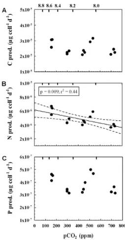 Fig. 3. Cellular production rates of POC (a), PON (b) and POP (c) as a function of CO 2 partial pressure and corresponding pH