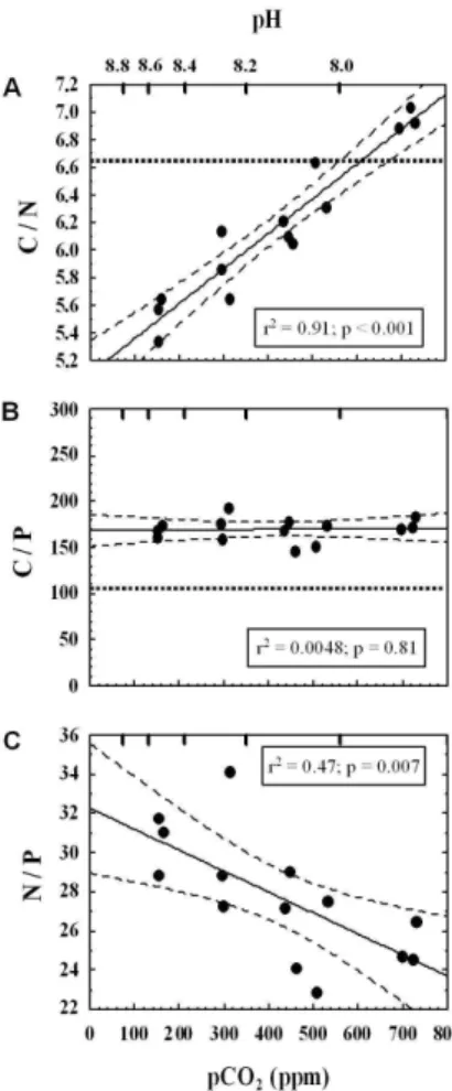 Fig. 4. Variation in C/N (a), C/P (b) and N/P (c) molar ratios as a function of CO 2 partial pressure and corresponding pH