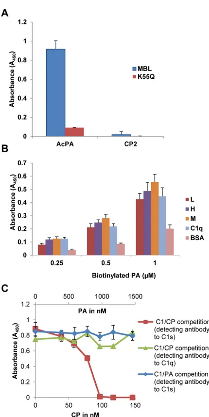 Fig 2. PA binds to MBL and ficolins and does not displace C1s from C1q. (A) The AcPA and CP2 peptides were adsorbed to a microtiter plate and incubated with a constant amount of MBL or K55Q