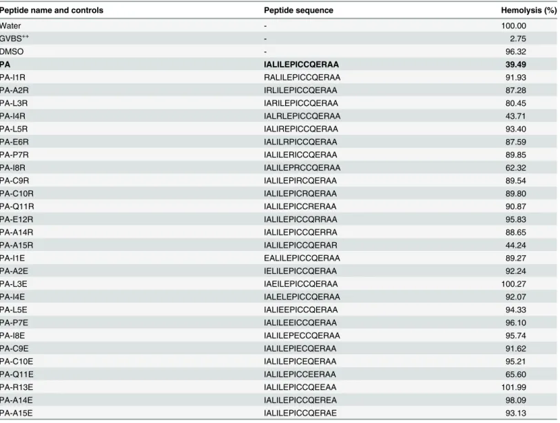 Table 1. Hemolytic assay in factor B-depleted serum of arginine and glutamic acid substitution peptides.