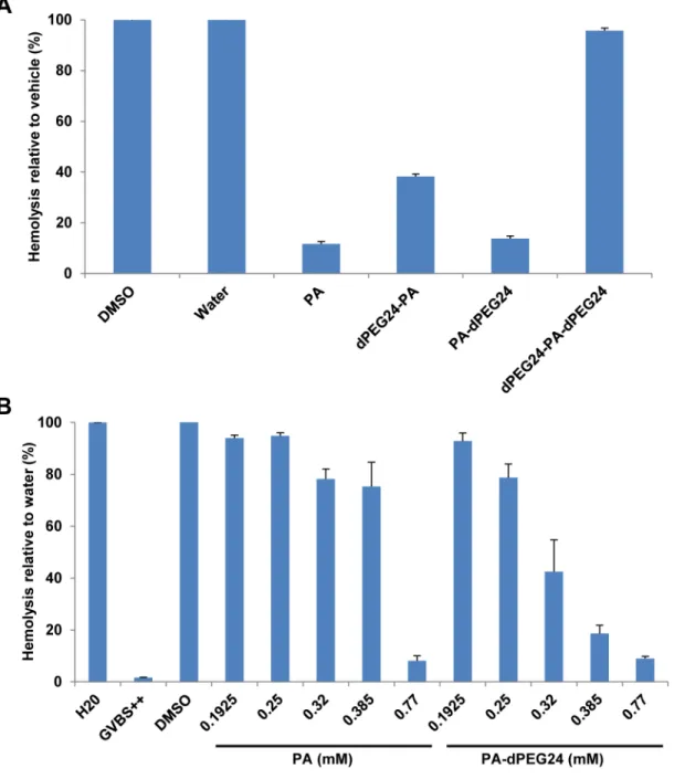 Fig 3. Pegylated versions of PA inhibit complement activity in a hemolytic assay. (A) Hemolytic assays using factor B-depleted serum were performed with PA dissolved in DMSO and its pegylated derivatives dissolved in water