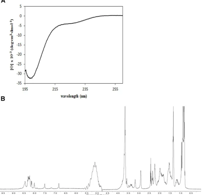 Fig 5. CD and 1D 1 H NMR of PA-dPEG24. (A) The PA-dPEG24 peptide at 0.2mg/mL in PBS was analyzed on a Jasco J-815 CD spectrometer