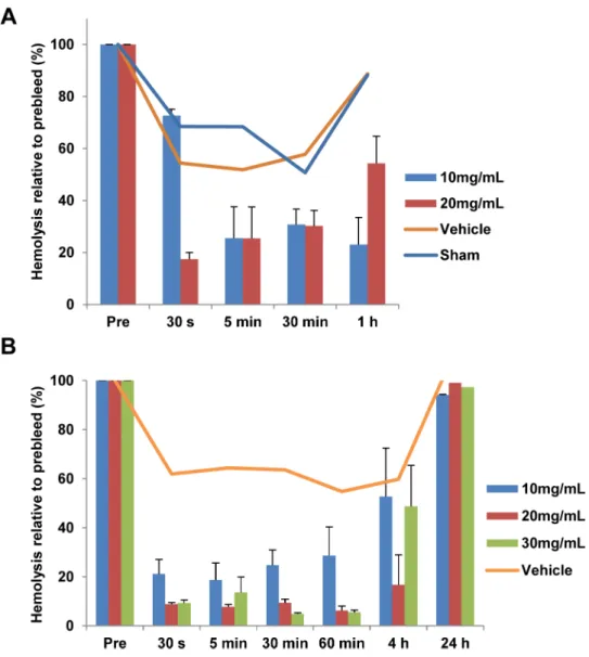 Fig 7. PA-dPEG24 inhibits complement activation in vivo . (A) Rats were IV administered PA-dPEG24 at 10 (n = 2) or 20mg/mL (n = 2) in 0.9% NaCl or received a vehicle control (n = 2) or were sham treated (n = 2).