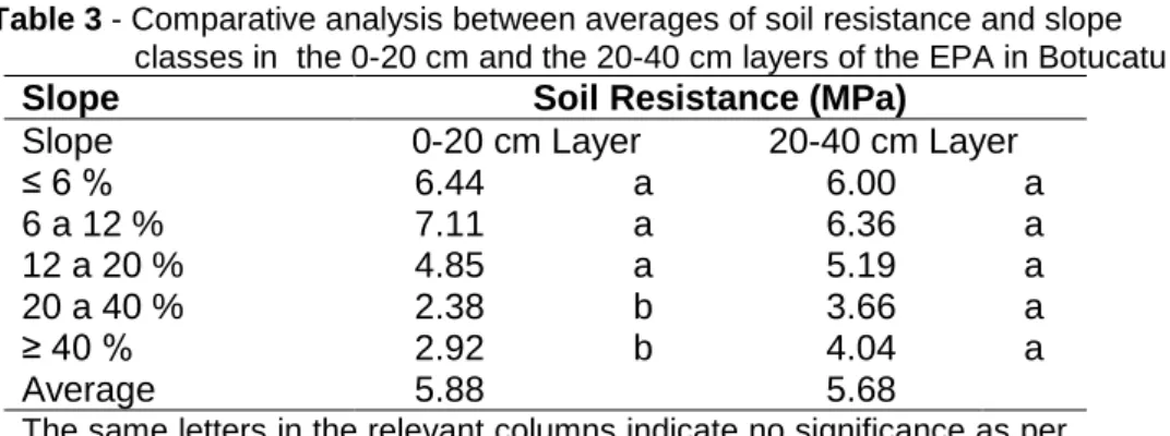 Table 3 - Comparative analysis between averages of soil resistance and slope                   classes in  the 0-20 cm and the 20-40 cm layers of the EPA in Botucatu 