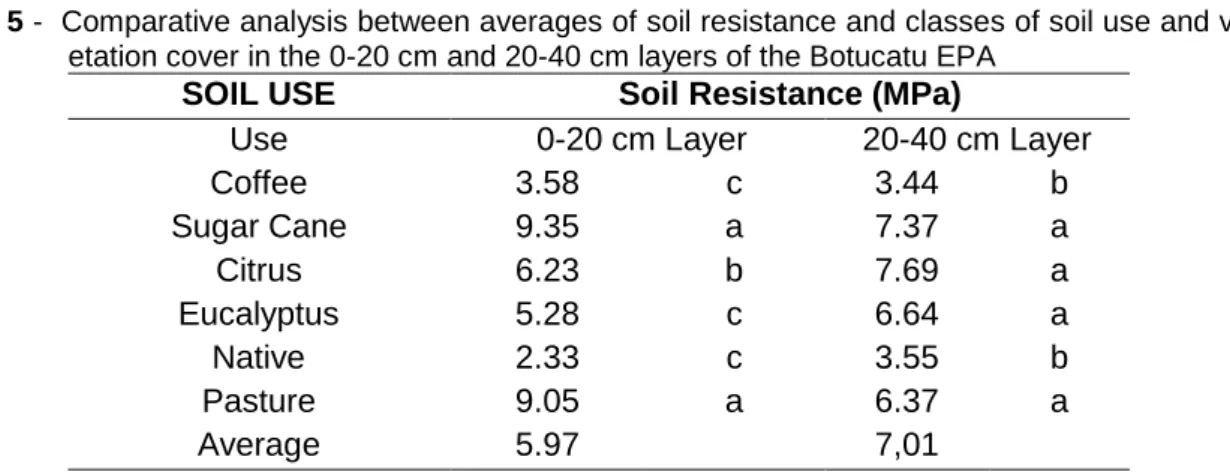 Table 5 -  Comparative analysis between averages of soil resistance and classes of soil use and veg- veg-etation cover in the 0-20 cm and 20-40 cm layers of the Botucatu EPA 