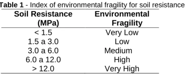 Table 1 - Index of environmental fragility for soil resistance  Soil Resistance   (MPa)  Environmental Fragility  < 1.5  Very Low  1.5 a 3.0  Low  3.0 a 6.0         Medium  6.0 a 12.0  High  > 12.0  Very High 