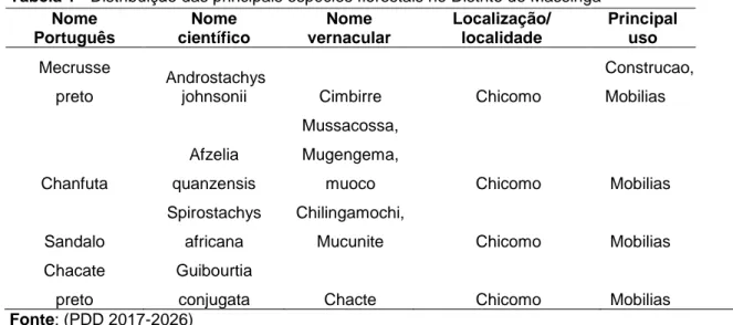 Tabela 1 - Distribuição das principais espécies florestais no Distrito de Massinga 