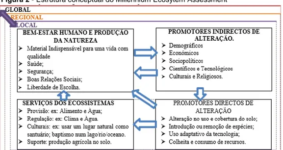 Figura 2 - Estrutura conceptual do Millennium Ecosytem Assessment 